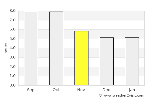 Double Springs average rain in November