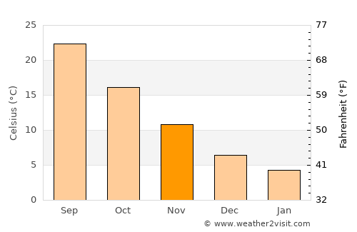 Double Springs average temperature in November