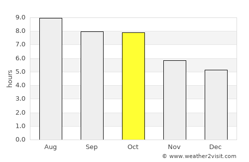 Double Springs average rain in October