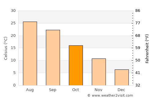 Double Springs average temperature in October