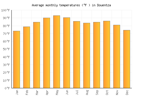 Douentza average temperature chart (Fahrenheit)