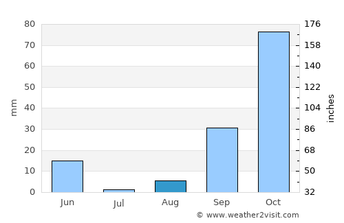 Douera average rain in August