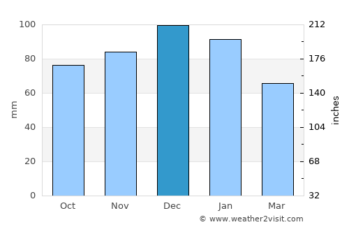 Douera average rain in December
