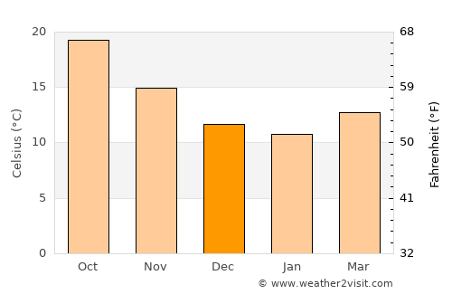 Douera average temperature in December
