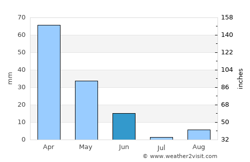 Douera average rain in June