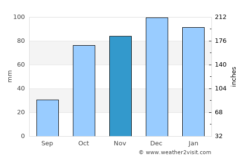 Douera average rain in November