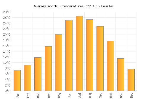 Douglas average temperature chart (Celsius)