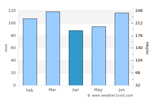 Douglas average rain in April