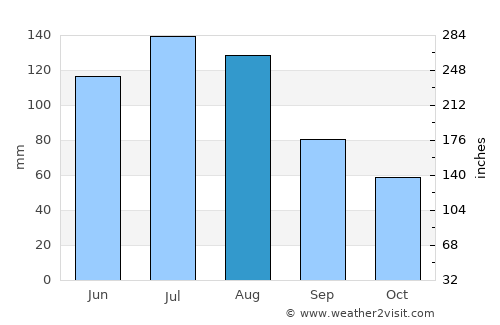 Douglas average rain in August