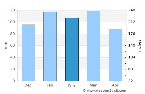 Douglas average rain in February