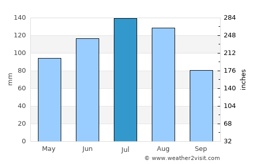Douglas average rain in July