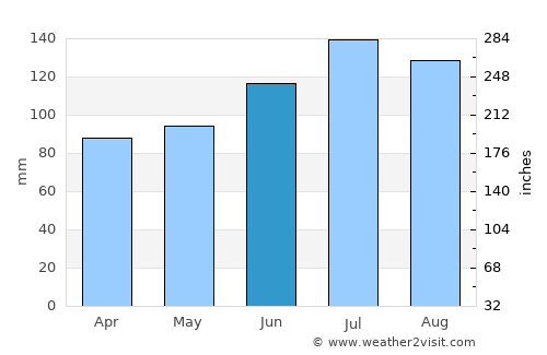 Douglas average rain in June