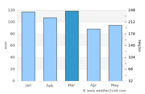 Douglas average rain in March