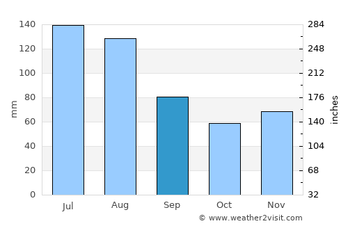 Douglas average rain in September