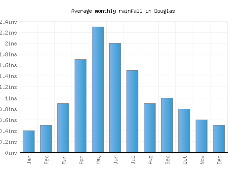 Douglas monthly rainfall chart (inches)