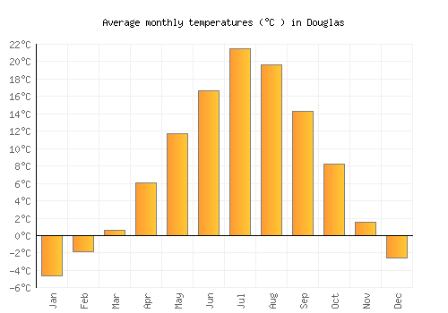 Douglas average temperature chart (Celsius)