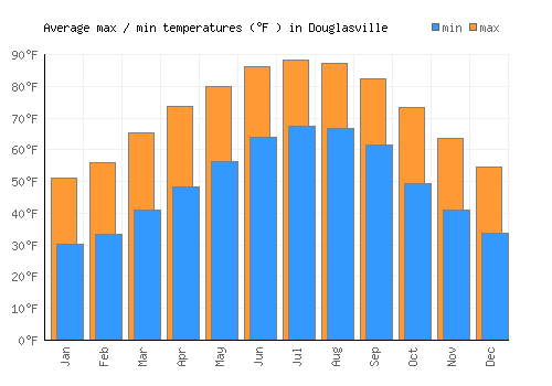 Douglasville average minimum / maximum temperatures (Fahrenheit)