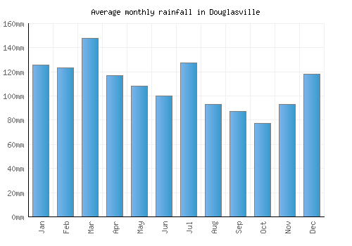 Douglasville monthly rainfall chart (mm)