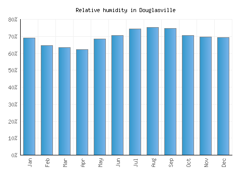 Douglasville relative humidity averages