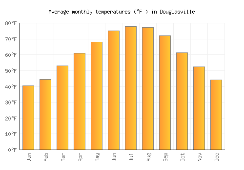 Douglasville average temperature chart (Fahrenheit)