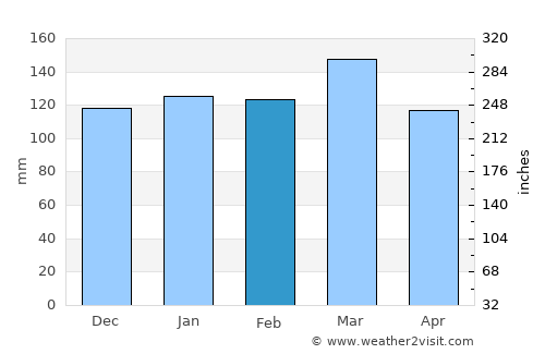 Douglasville average rain in February