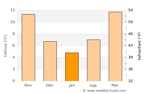 Douglasville average temperature in January