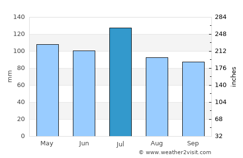 Douglasville average rain in July