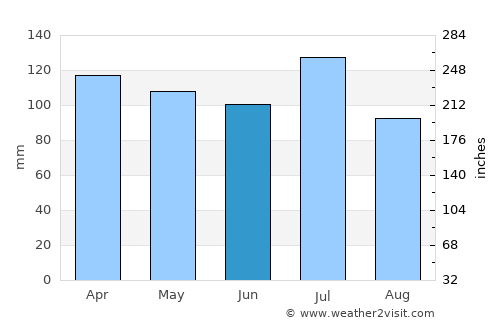 Douglasville average rain in June