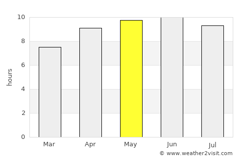 Douglasville average rain in May