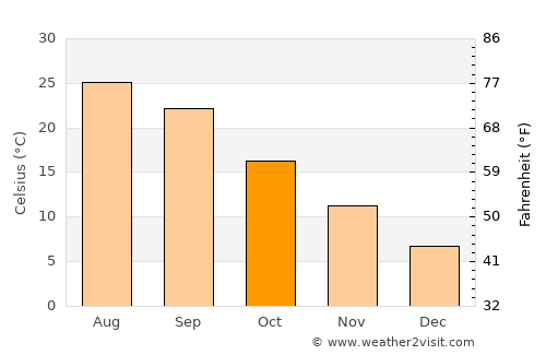 Douglasville average temperature in October