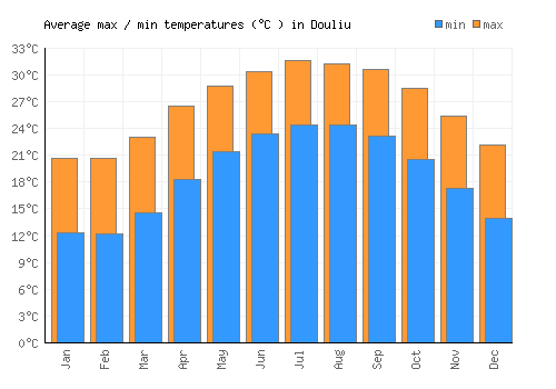 Douliu average minimum / maximum temperatures (Celsius)
