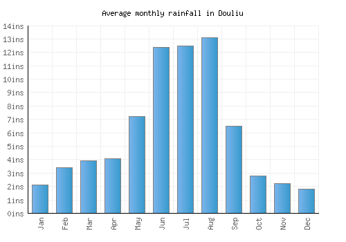 Douliu monthly rainfall chart (inches)