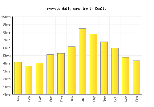 Douliu average daily sunshine chart