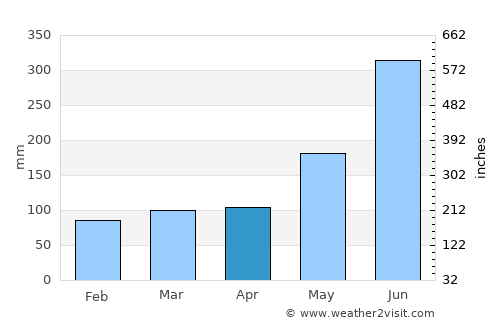Douliu average rain in April