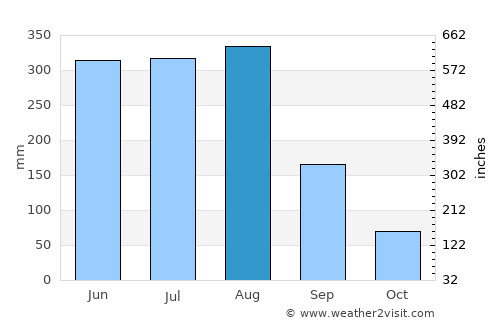 Douliu average rain in August