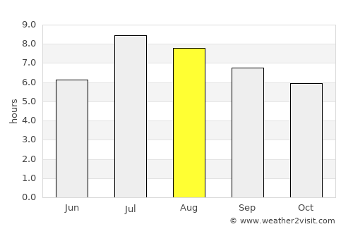 Douliu average rain in August