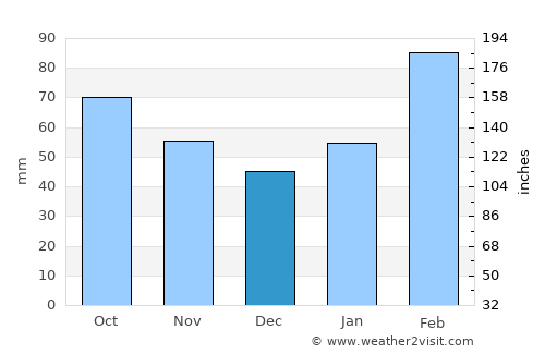 Douliu average rain in December