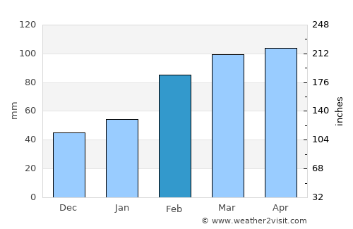 Douliu average rain in February