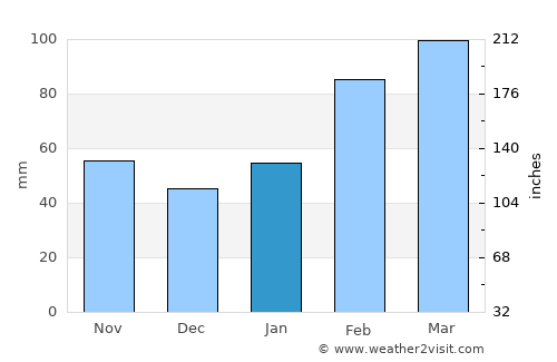 Douliu average rain in January