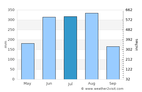 Douliu average rain in July