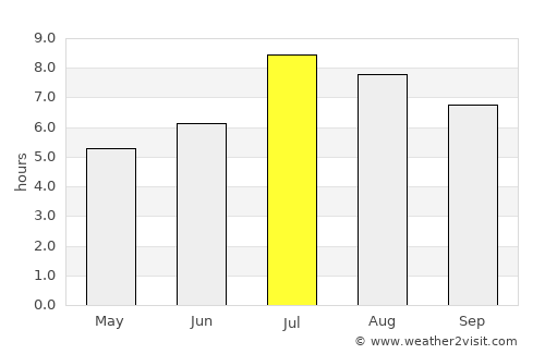 Douliu average rain in July