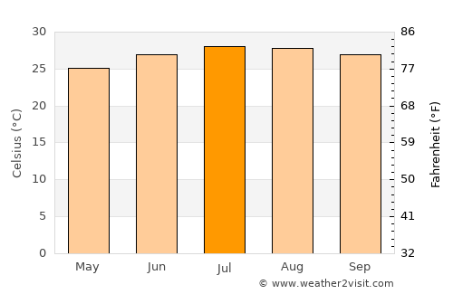Douliu average temperature in July