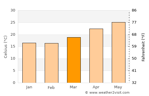 Douliu average temperature in March