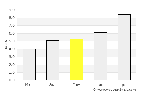 Douliu average rain in May