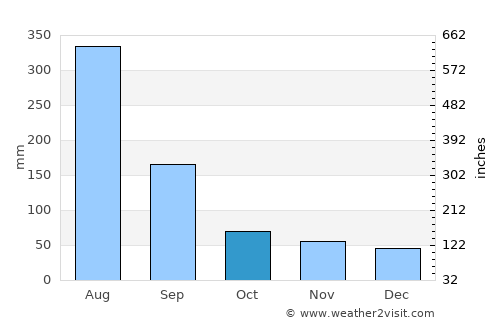 Douliu average rain in October