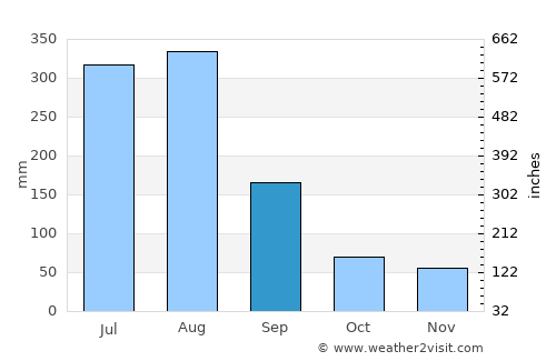 Douliu average rain in September