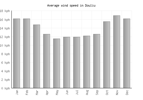 Douliu average winspeed by month (km/h)
