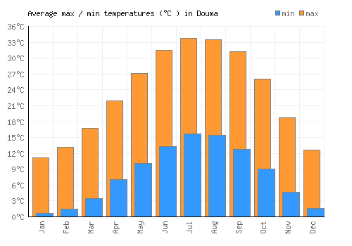 Douma average minimum / maximum temperatures (Celsius)