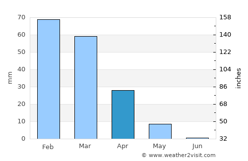 Douma average rain in April