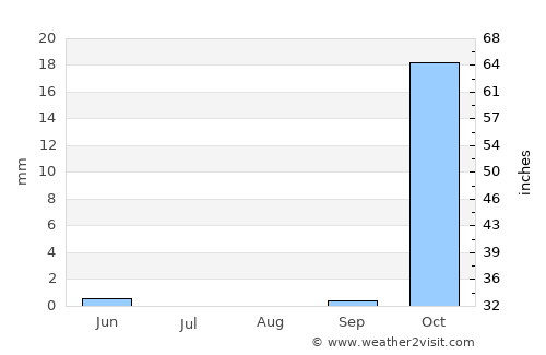 Douma average rain in August